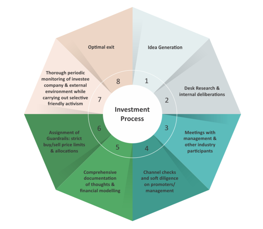 Nine Rivers Capital -Aurum Small Cap Opportunities - PMS AIF WORLD